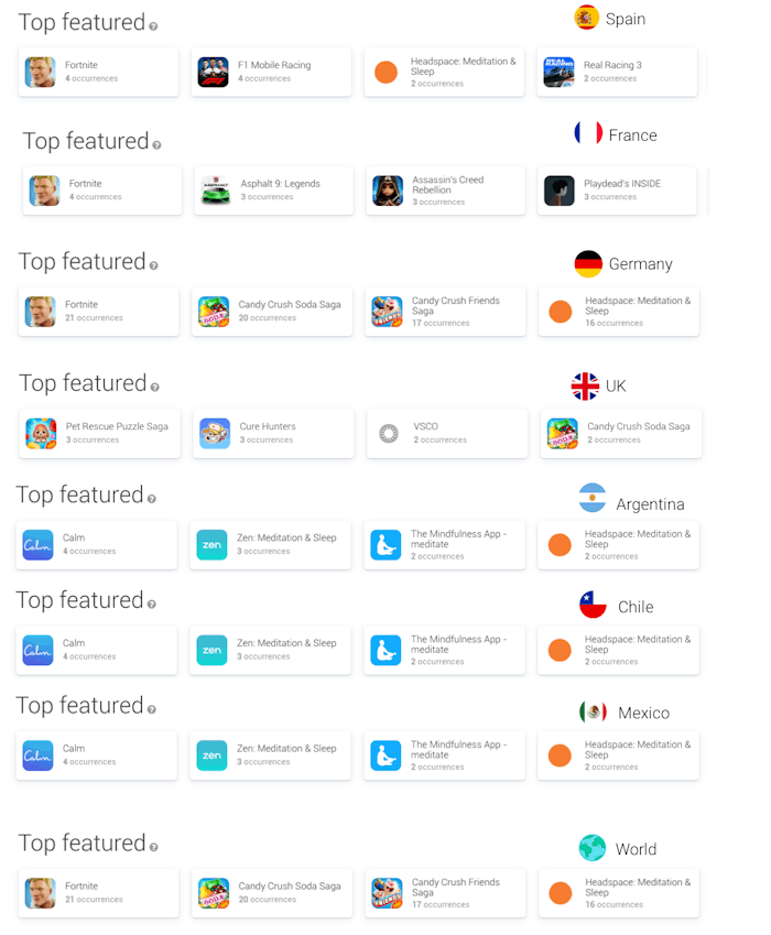 Most featured apps across different countries over March 2019